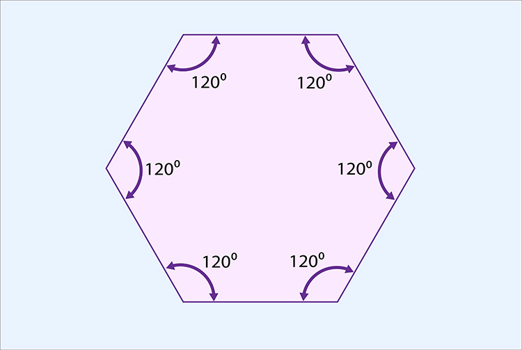 Each angle of a hexagon make 120 degrees